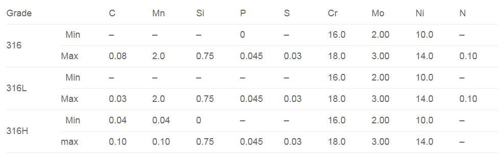 bảng so sánh inox 316L với các loại inox khác