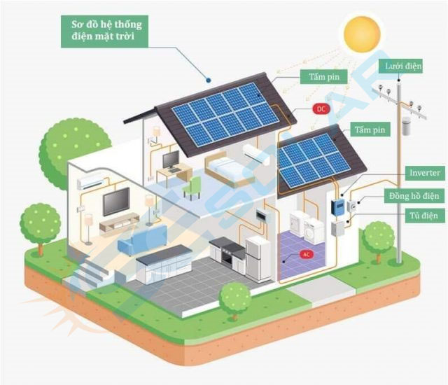 Tấm pin MT chuyển nắng VN thành điện, hệ 5kWp đủ dùng + bán EVN