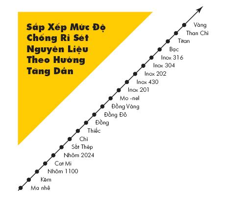 mức độ tăng dần của thép không gỉ