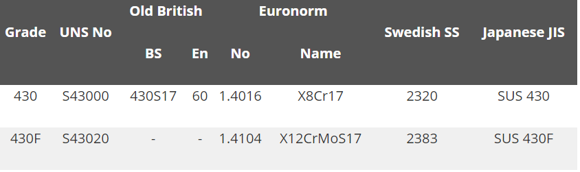 So sánh thông số inox 430