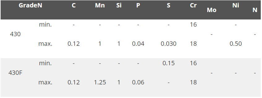 thành phần hóa học của inox 430