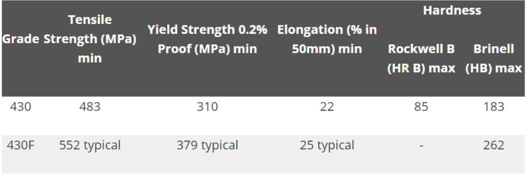 tính chất cơ học inox 430