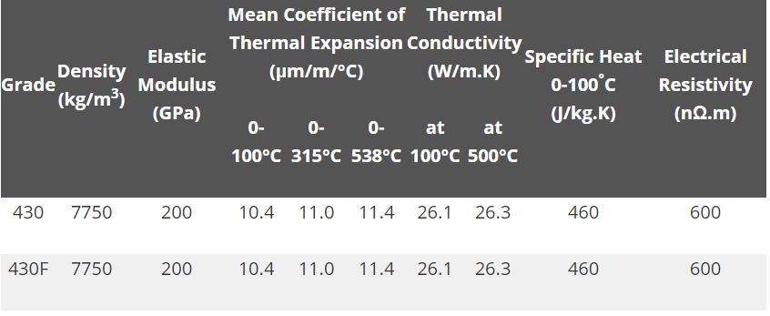 tính chất vật lý inox 430